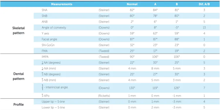 Table 1 - Initial (A), intermediate (A1) and final (B) cephalometric values.