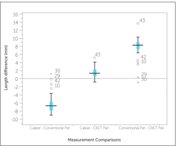 Figure 6 - Comparison of tooth length measurements for calipers, conven- conven-tional panoramic radiographs and CBCT panoramic reconstructions.