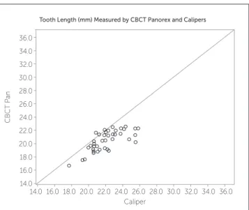 Figure 7 - Scatter plot of tooth length — Caliper  vs . conventional panoramic. Figure 8 - Scatter plot of tooth length — Caliper  vs 