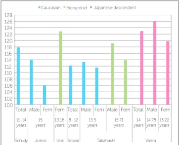 Figure 6 shows the values found in the literature  for UAFH. 5,14,23,26,27,29