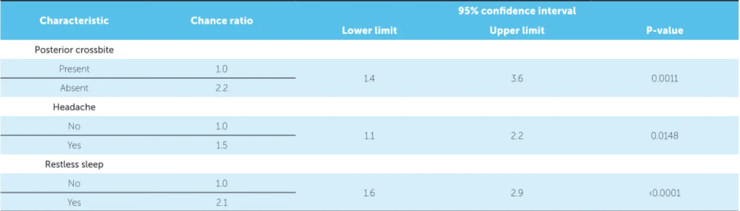 Table 7 - Results of logistic regression model applied for the presence of bruxism.