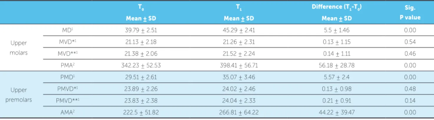 Table 2 - Mean values, standard deviations, differences and significances for all maxillary measures at T 0  and T 1 .