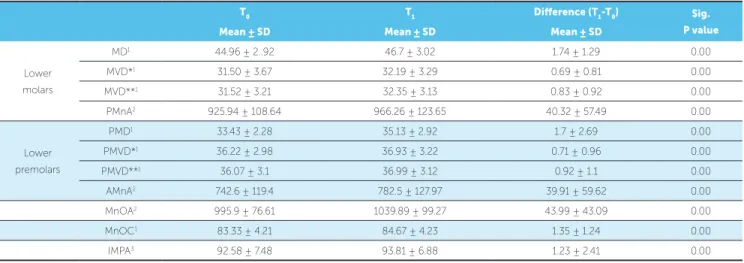 Table 3 - Mean values, standard deviations, differences and significances for all mandibular measures at T 0  and T 1 .