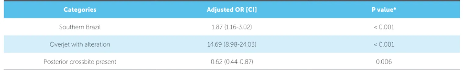 Table 2 - Multiple logistic regression models explaining the prevalence of anterior open bite in five-year-old children in Brazil.