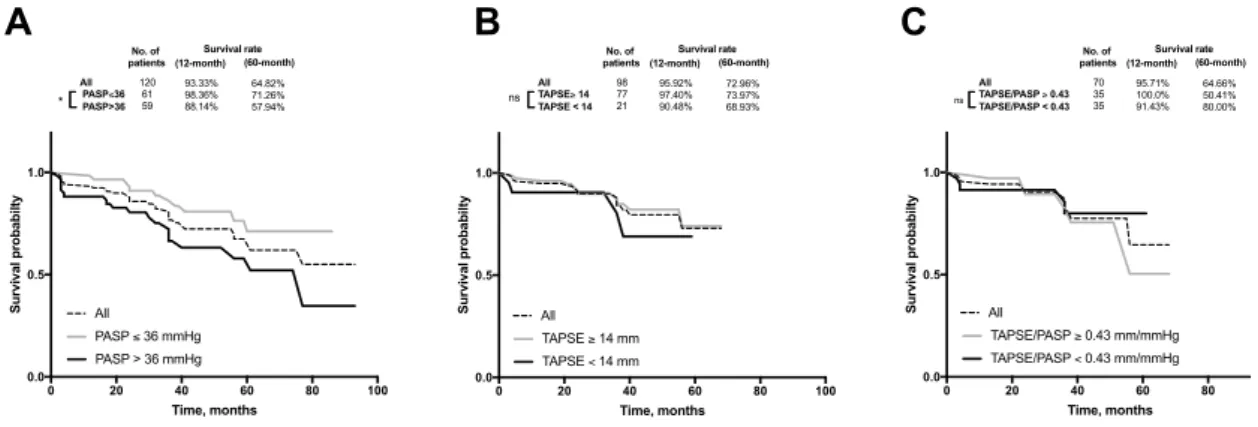 Figure  2  -  Survival  curves  according  to  PASP,  TAPSE  and  TAPSE/PASP  ratio  for  primary  outcome  all-cause  of death