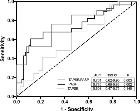 Figure 5 - ROC curves for TAPSE, PASP and TAPSE/PASP to identify unimproved  LVEF  (defined  as  LVEF  &lt;  5%)  after  CRT