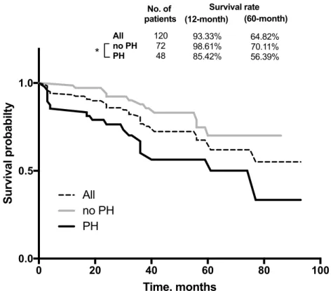Figure 6 - Survival curves according to absence or presence of pulmonary hypertension  (PH), defined as PASP &gt;40 mmHg, for primary outcome of all-cause death in all patients