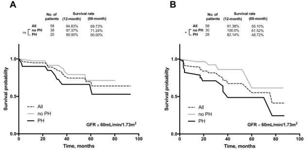 Figure 7-  Survival  curves  according to absence or  presence of  pulmonary hypertension  (PH), defined as PASP &gt;40 mmHg, for primary outcome of all-cause death in patients with  glomerular  filtration  rate  (GFR)  equal  or  higher  (panel  A),  or  