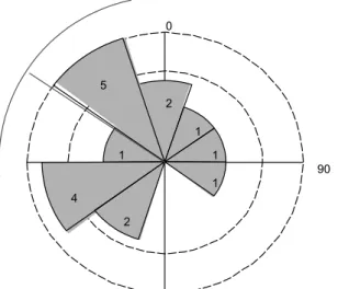 Figura 6. Análise circular da direção da abertura dos ninhos (n = 17) de Asthenes luizae encontrados entre 