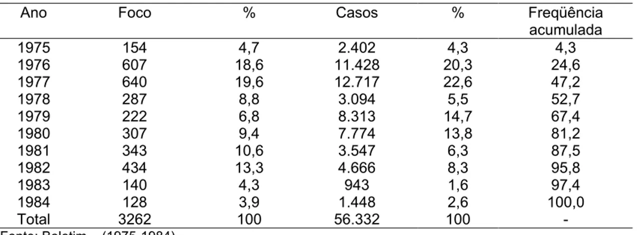 Tabela 2. Distribuição relativa de número de focos e de casos de Peste Suína Clássica no Brasil, no período 1975 - 84.