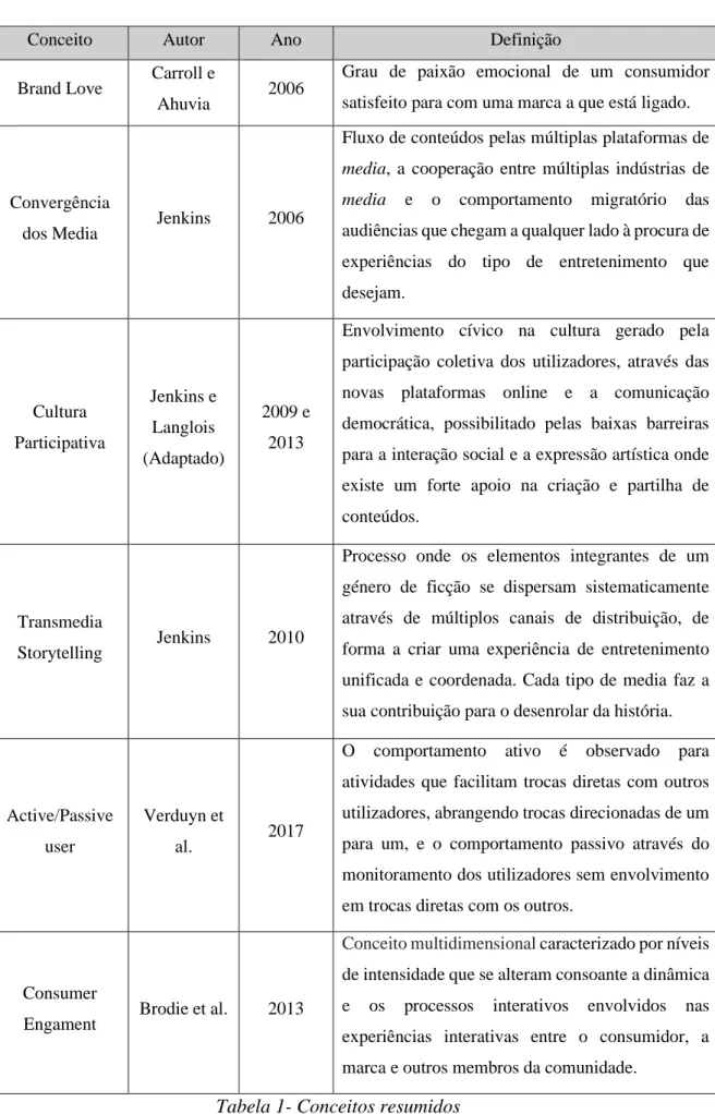 Tabela 1- Conceitos resumidos