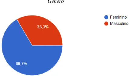 Figura 2-Distribuição percentual dos respondentes por género 