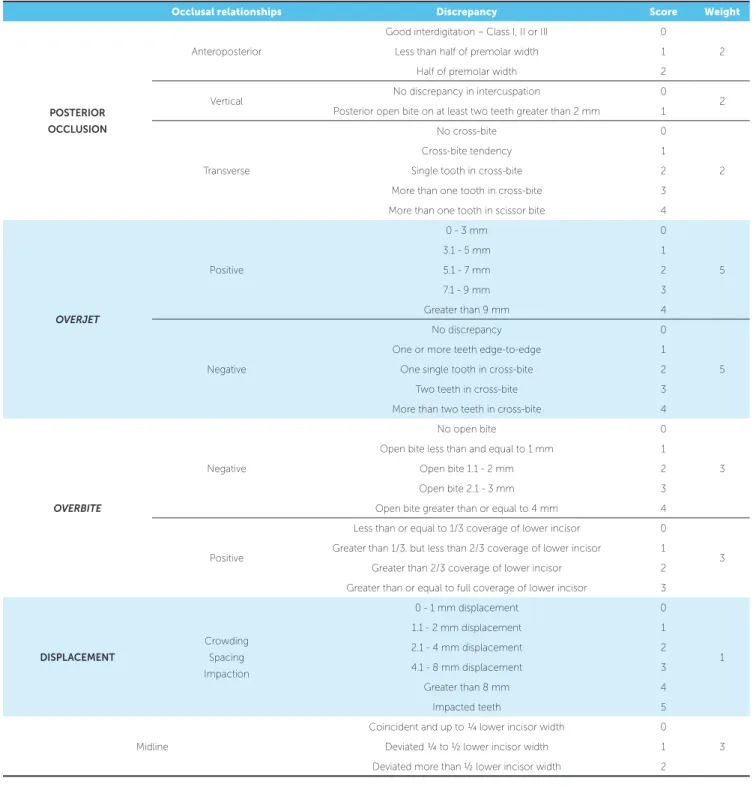 Table 1 - Criteria applied to score each component of PAR index 9 .