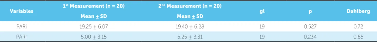 Table 3 - Results of systematic and random errors assessed using depended t-test and Dahlberg’s formula.