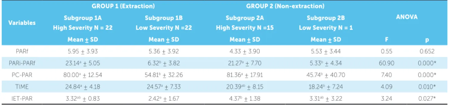 Table 7 - Comparison of occlusal changes, treatment duration and treatment efficiency between subgroups 1A, 1B, 2A e 2B.