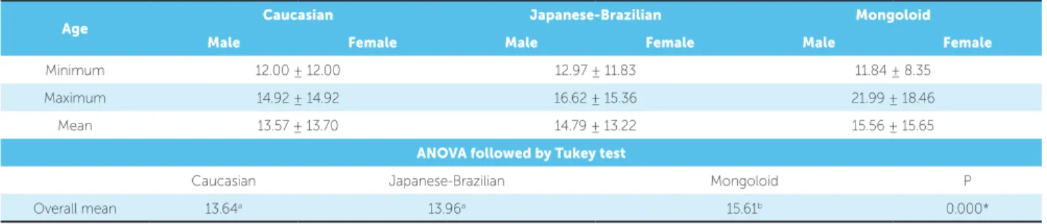 Table 2 - Minimum, maximum and mean age of Caucasian, Japanese-Brazilian and Mongoloid samples
