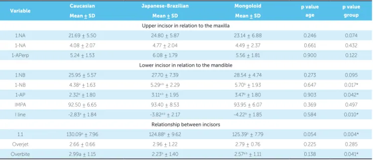 Table 3 - Comparison between groups. ANCOVA and Tukey test.