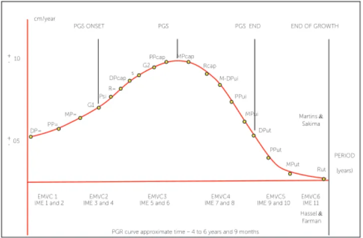 Figure 3 - Schematic location of Hassel and Farman’s 17  stages in the PGS  curve.