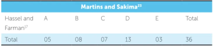 Table 5 - Agreement analysis between the methods by Hassel and Farman, 17 and Martins and Sakima 23  for evaluation of skeletal maturation.