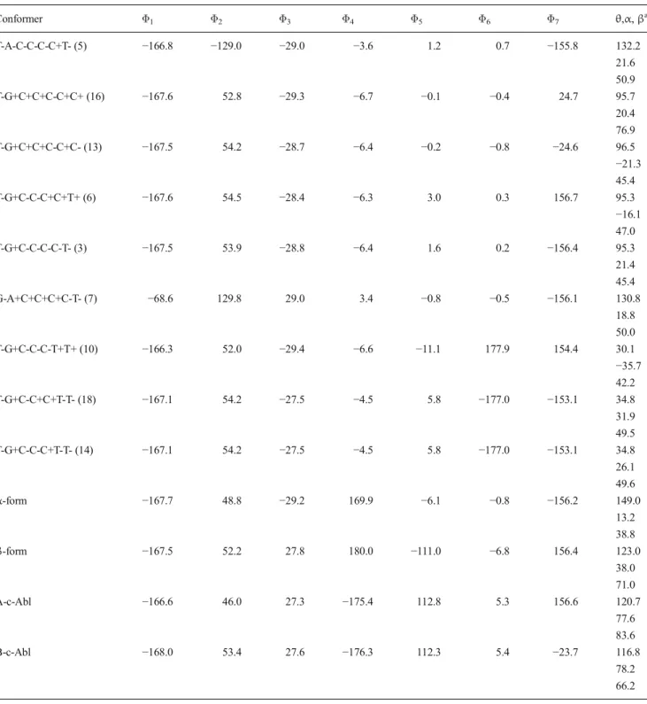 Table 1 Polarizable continuum model (PCM)-B3LYP/6-31G+(d,p) calculated dihedral angles (degrees) characterizing the nine most stable imatinib (IMT) conformers in water