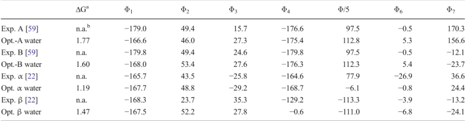 Table 3 lists the experimental dihedral angles of IMT as found in the c-Abl kinase complex [71], but also the α and β polymorphic forms [32] (see their structures in Fig