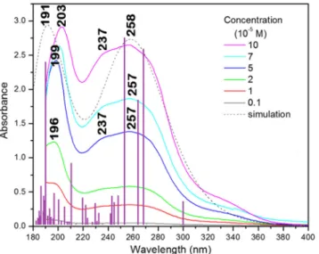 Table 4 Time-dependent density functional theory (TD-DFT) CAM- CAM-B3LYP/6-31G+(d,p)//B3LYP/6-31+G(d,p) calculated electronic transitions of the nine most stable conformers of IMT at room temperature in water