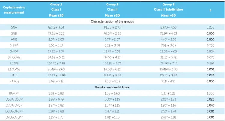 Table 1 - Mean and standard deviation of measurements and analysis of variance (ANOVA) to test the hypothesis that the means of the three groups are the same