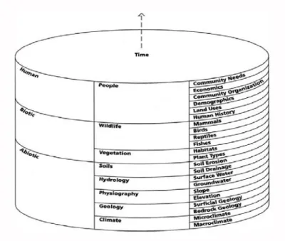 Figura 8 – Representação do conceito gráfico de paisagem apresentada por  Steiner (2000), frequentemente designado por “the layer cake model”