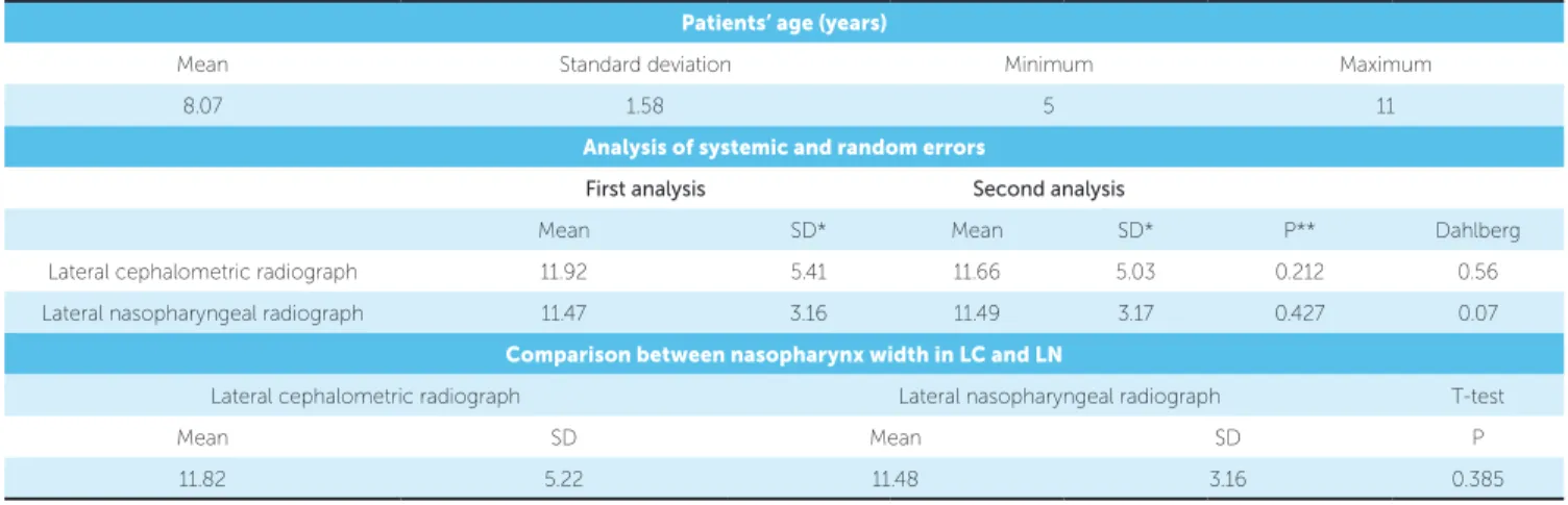 Table 1 - Patients’ age, analysis of systemic and random errors and comparison between nasopharynx width in LC and LN.