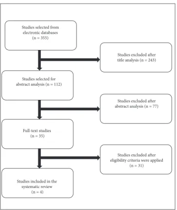 Figure 1 - Flowchart of article selection process.