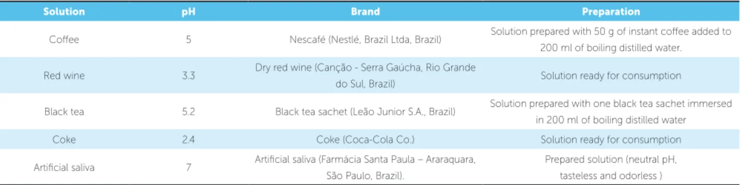 Table 1 - Solutions, brands, pH values and preparation methods.