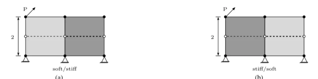 Figure 4: Mesh and loading conditions (dashed line indicates the prescribed discontinuity): (a) first element soft  and second element stiff; (b) first element stiff and second element soft.
