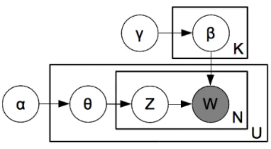 Figure 3.2: LDA model.