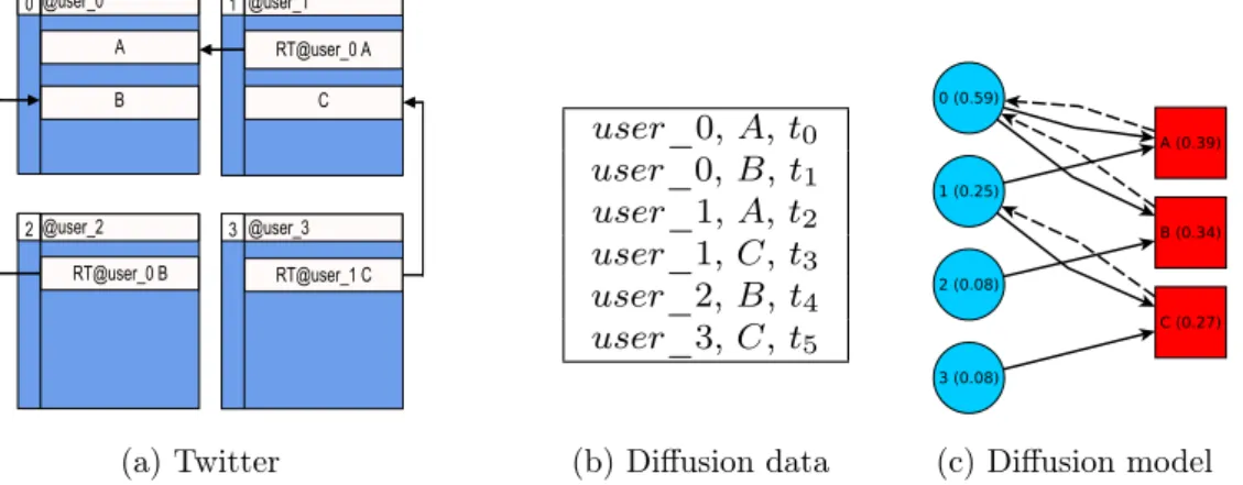 Figure 4.1: Modeling diffusion data using ProfileRank. (a) Illustrative Twitter dataset with 4 users (user_0, user_1, user_2, user_3) and 3 tweets (A, B, C)