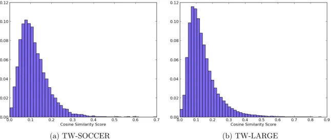 Figure 6.3: Mean ROC curve for TF-IDF based algorithms.