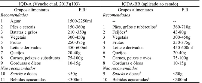 Tabela 2: Comparação dos grupos de alimentos do IQD-A e IQDA-BR.
