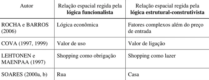 Tabela 1 - Relação espacial funcionalista e estrutura-construtivista  Fonte: dados da pesquisa