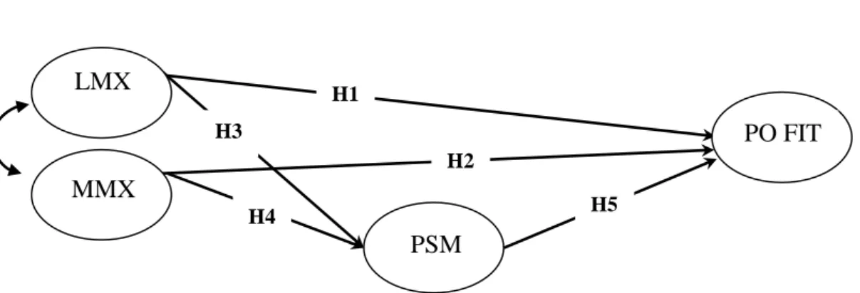 Figura 1. Modelo de Ajustamento Pessoa-Organização (Fonte: elaboração própria).