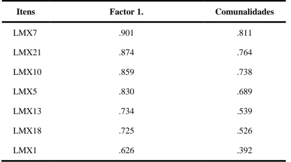 Figura 2 – Modelo da AFC para a escala LMX (solução inicial – 7 itens)  Fonte: Elaboração própria com base nos resultados do Lisrel