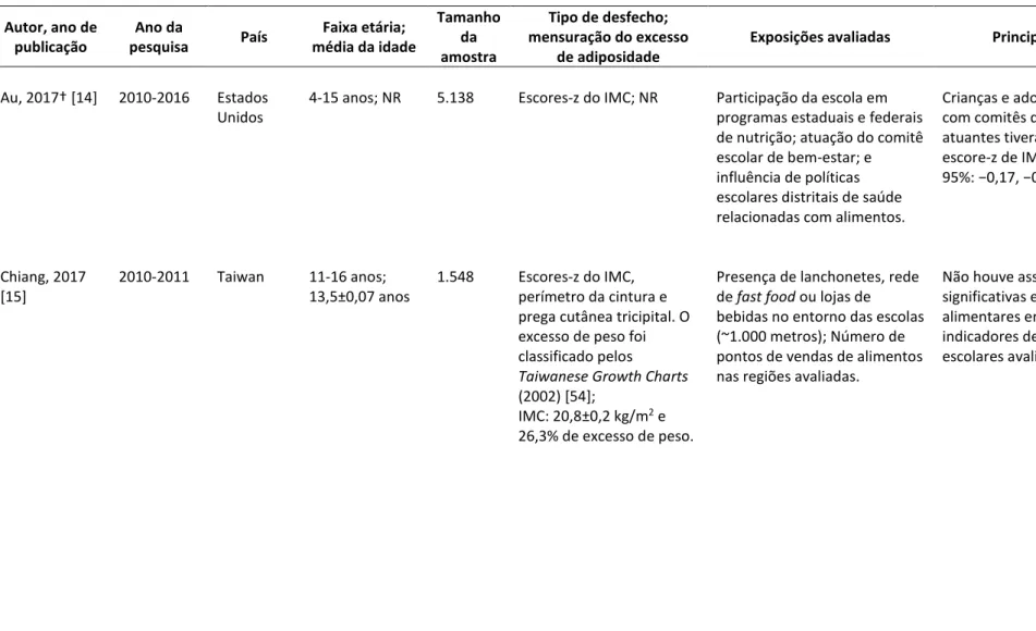 Tabela 1 – Características dos estudos incluídos  Autor, ano de 