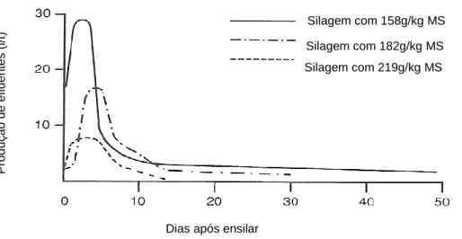 Figura 4 - Variação das perdas por efluentes no silo (Bastiman, 1977, cit in Frame, 1992) 