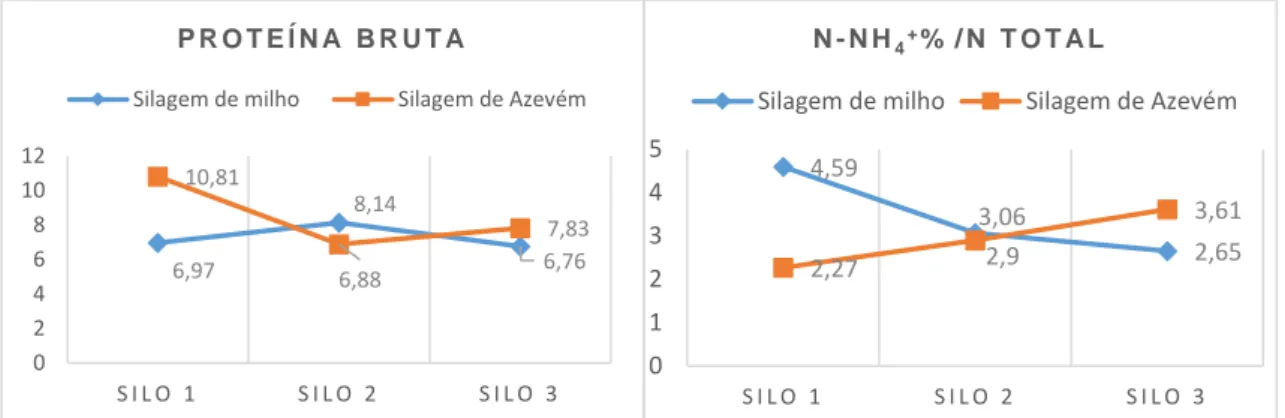 Figura 116 - Teor de PB e N-NH4+%/N total das silagens de milho e azevém de acordo com os silos estudados  O teor de N-NH 4 + % /N total, em ambas as silagens, apesar da variabilidade, apresentou  valores  bastante  favoráveis  revelando  a  excelente  con