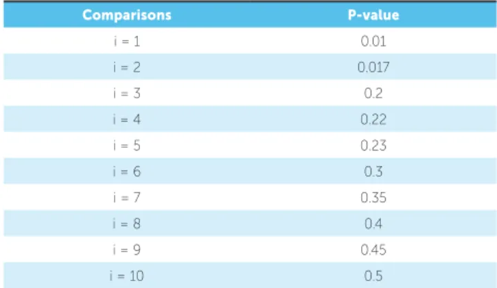 Table 2 shows the p-values in ascending order. After  values are properly ranked, we apply the  Benjamini-Hochberg formula: (i/m).Q (Q = false-positive  ac-ceptance rate; m = total number of comparisons)