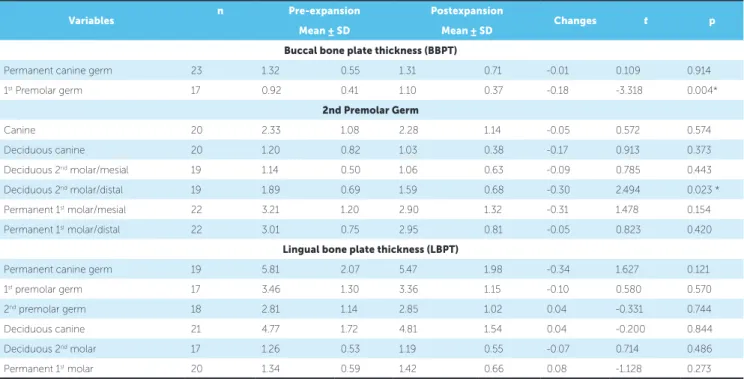 Table 2 - Buccal and lingual bone plate thickness expansion changes (Paired t test).