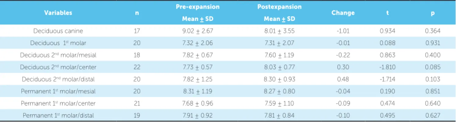 Table 3 - Buccal alveolar crest level (BACL) expansion changes (Paired t test). 
