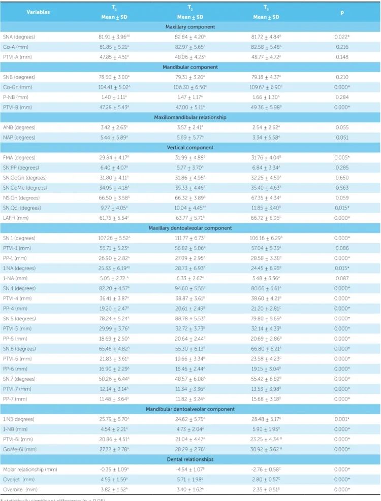 Table 1 - Intragroup comparison of the three evaluated phases: Initial (T1), post-distalization (T2) and final (T3) (dependent ANOVA and Tukey tests).
