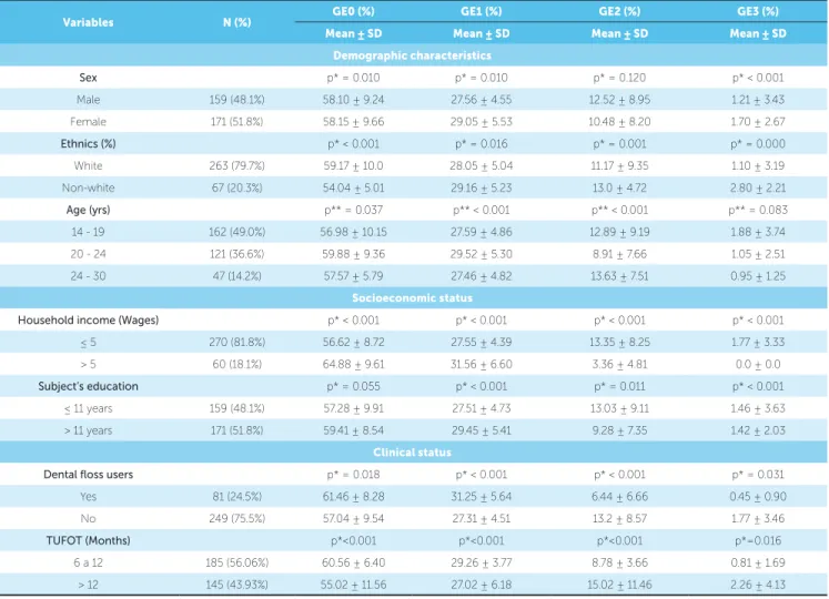 Table 2 - Univariate analysis between socioeconomic factors and oral clinical conditions related to frequencies of different scores of gingival enlarge- enlarge-ment index.