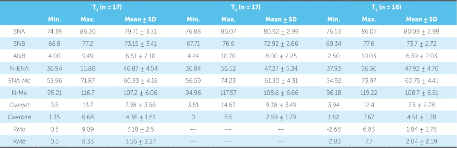 Table 2 shows the descriptive analysis (minimum,  maximum and standard deviation) of measurements with the first measurements
