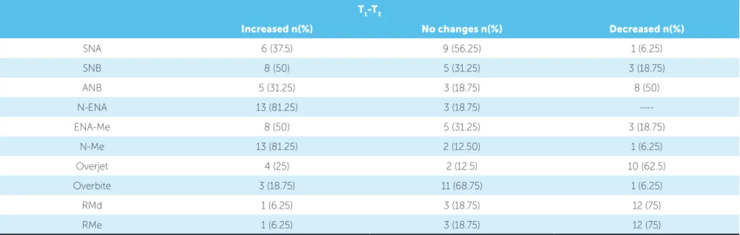 Table 4 shows a qualitative description of changes  found within T 1 -T 3 . Class II dental relationship (rMR  and lMR) improved in 75% of patients.