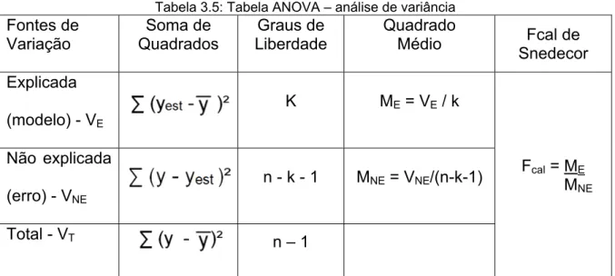 Tabela 3.5: Tabela ANOVA – análise de variância 